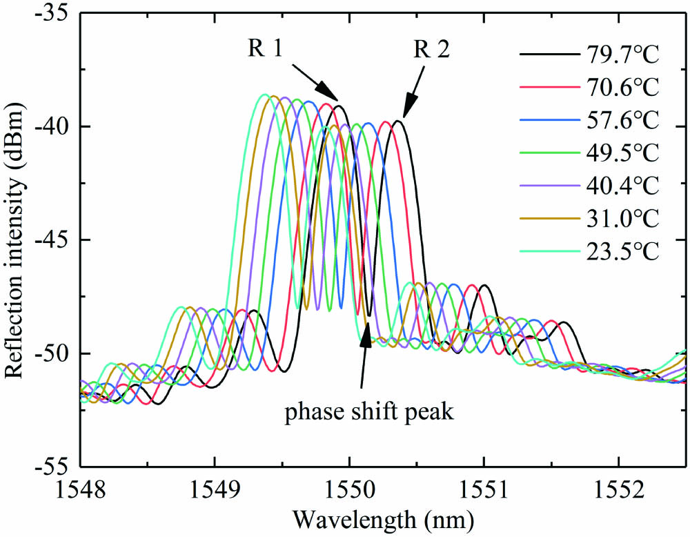 Reflection spectra of the microchannel PS-FBG in distilled water at different temperatures.