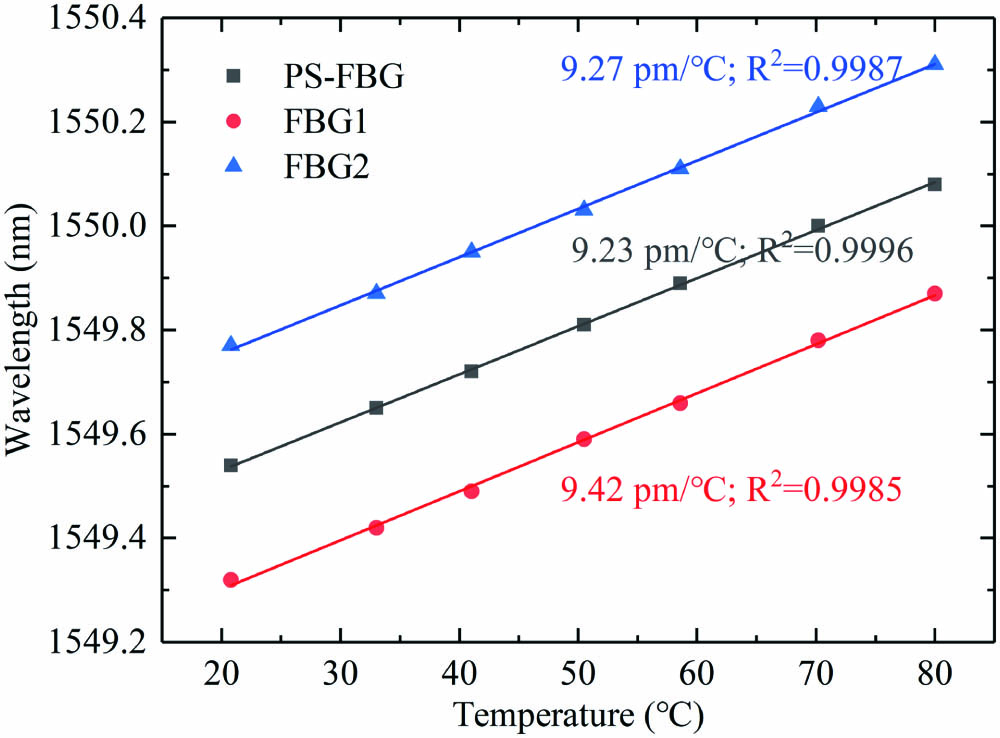 Linear relationship between the wavelength and temperature of the three extreme points.