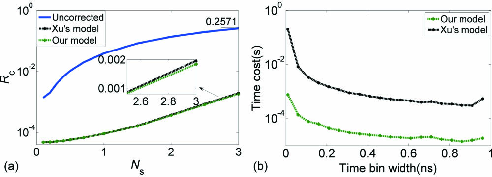 Comparison with Xu et al.’s method. (a) Correlation distance versus the intensity; (b) time cost versus the width of the time bin.