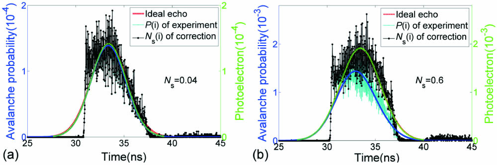 Photon waveform, which is the statistical histogram from multiple cumulative detections of TCSPC and corrected waveform when (a) Ns=0.04 and (b) Ns=0.6. The blue line and the green line are the fitting curves of the photon waveform and the correction waveform, respectively.