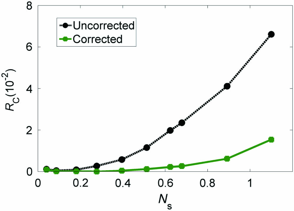 Correlation distance versus the average number of photons.