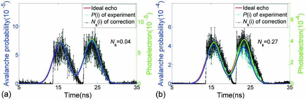Photon waveforms and correction waveforms of depth targets with (a) Ns=0.04 and (b) Ns=0.27 at Kl=0.93.