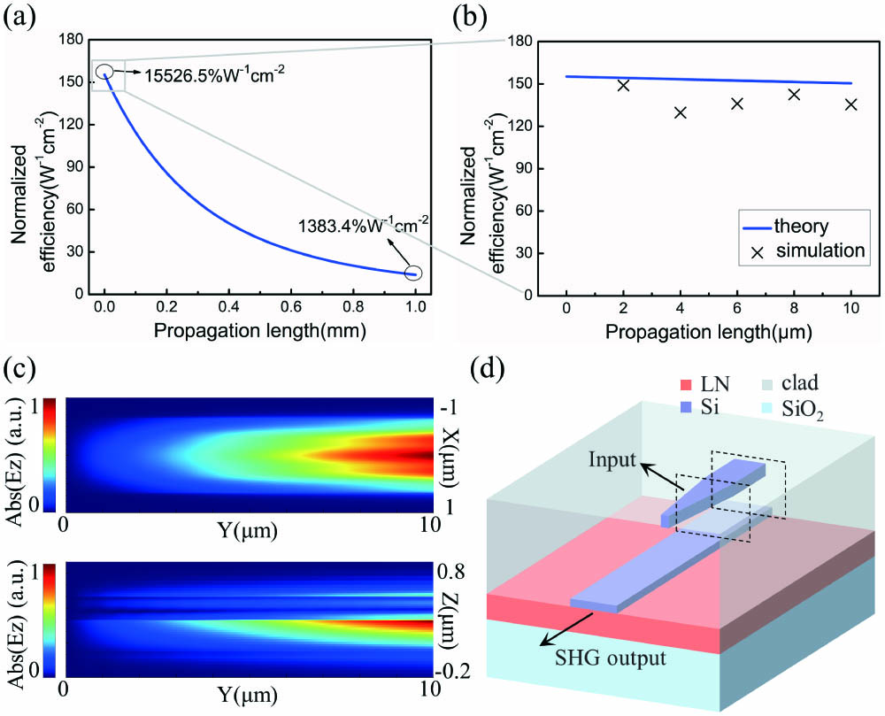 Theoretical calculations and full-wave simulations. (a) Calculated normalized conversion efficiency as a function of the propagation length. (b) Simulation result in comparison with theory result. (c) Simulated SHG process in a 10-µm-long hybrid z-cut waveguide for demonstration. (d) Schematic of a fully integrated Si/LN hybrid system.