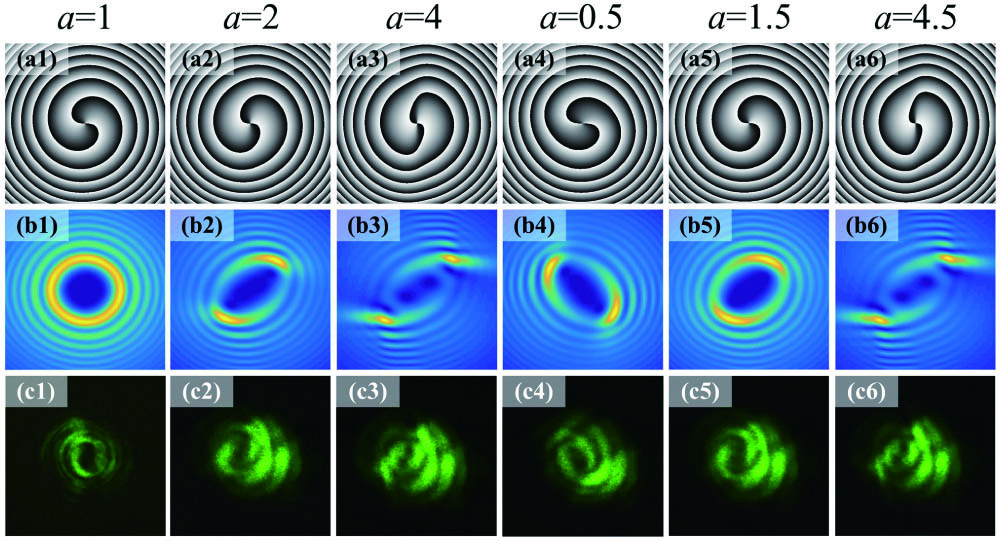 Intensity patterns of the SH vortices with different obliquity factors. The first row denotes the phase profiles of the FW beams with different obliquity factors for (a1) a = 1, (a2) a = 2, (a3) a = 4, (a4) a = 0.5, (a5) a = 1.5, and (a6) a = 4.5, respectively. The TC l1 = 2 is fixed in this case. The simulation and experimental intensity patterns of the SH wave are arranged and displayed in the second and the third rows, respectively.