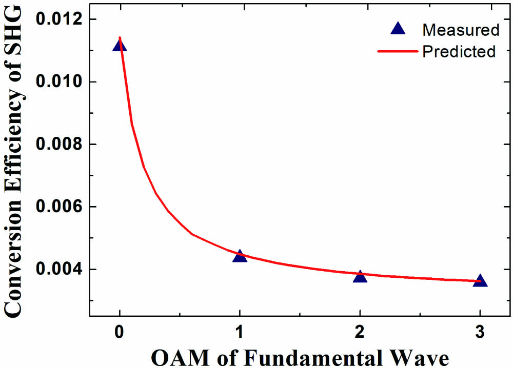 Conversion efficiency of SH waves pumped by different OAM states with the fixed obliquity factor a = 1.