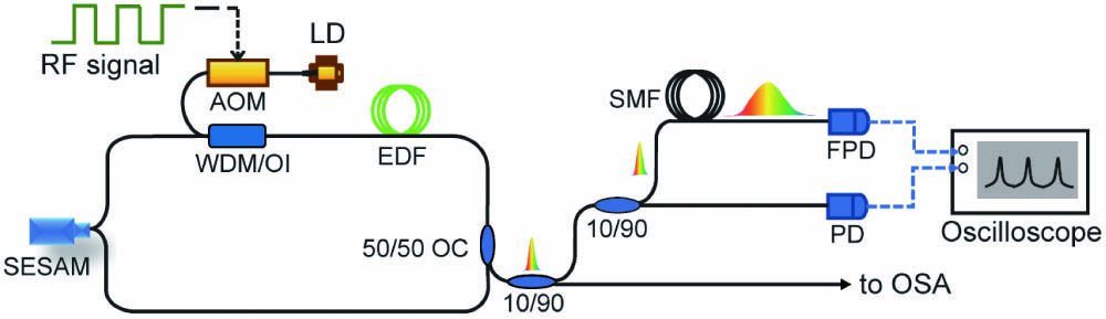 Experimental setup. AOM, acoustic-optic modulator; LD, laser diode; EDF, erbium-doped fiber; OC, optical coupler; WDM/OI, wave division multiplexer and optical isolator; SMF, single-mode fiber; FPD, fast photo-detector; SESAM, semiconductor saturable absorber mirror; OSA, optical spectrum analyzer.