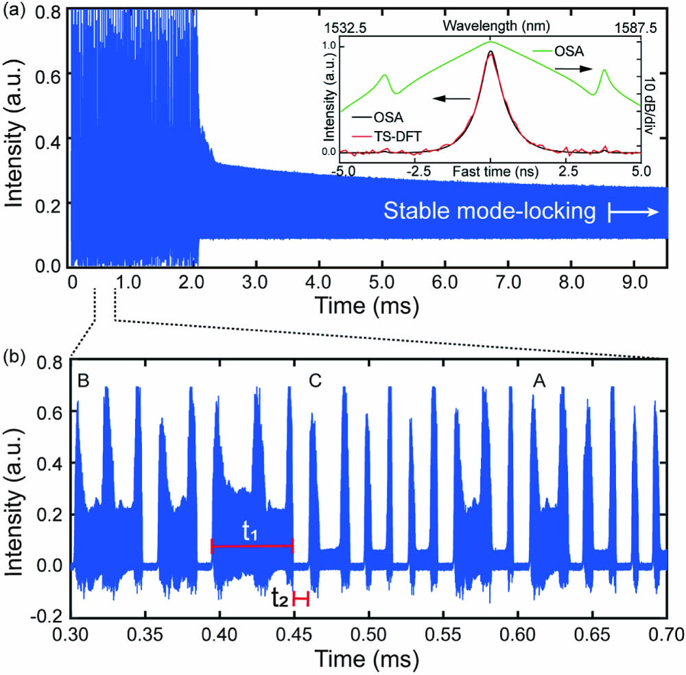 (a) A time sequence recorded in a TS-DFT measurement. A build-up regime for the fiber laser is displayed. (b) Zoom-in picture of the regime prior to a stable ML state. Spectra measured by TS-DFT (single-shot) and OSA are displayed in inset of (a) and the OSA data are also plotted in log scale (green) for showing the Kelly sidebands. The states labeled as A, B, and C are presented in Figs. 3, 4, and 5, respectively.