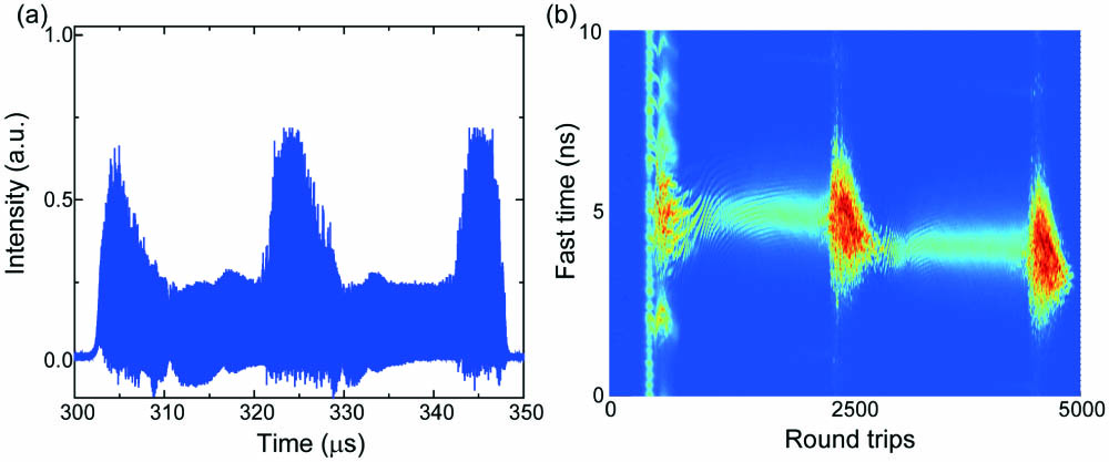 (a) Time-domain trace and (b) real-time spectral evolution measured with TS-DFT for a transient ML state. The y axis from 0 to 10 ns corresponds to a spectral scale from longer to shorter wavelengths. Note that for the transient states, the absolute values of wavelengths were not determined.