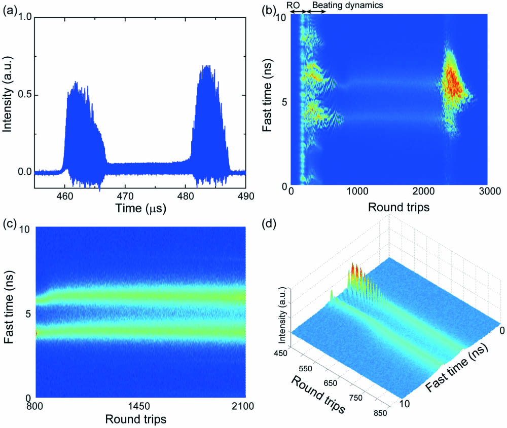 (a) Recorded time-domain trace and (b) corresponding TS-DFT data for a different transient state. (c) An expanded view for the evolving solitons and (d) a three-dimensional image showing the spectral dynamics of the solitons.