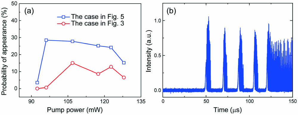 (a) Probability of occurrence for two typical transient ML states observed with different pump powers, which correspond to the results presented in Figs. 3 and 5. (b) The time-domain trace recorded in the onset of the fiber laser with reduced pump power.
