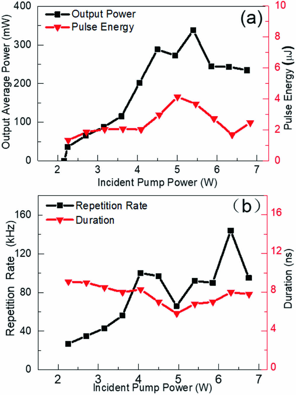 Microchip laser pumped by a CW LD. (a) Average output power and pulse energy and (b) pulse repetition rate and pulse duration versus incident pump power.
