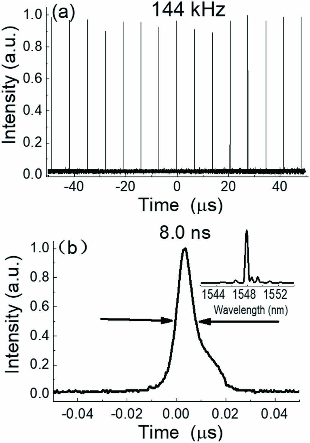 Microchip laser operated at the incident power of 6.3 W. (a) Pulse train profile and the pulse repetition rate. (b) Single-pulse profile and pulse duration; the inset shows the laser spectrum.