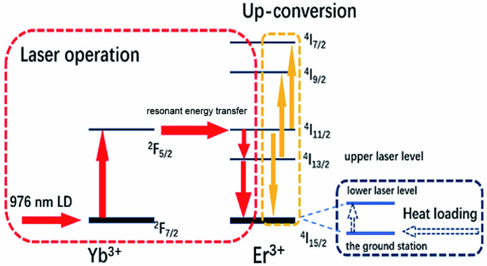 Energy level structure and main transitions in the Er:Yb:YAB laser.