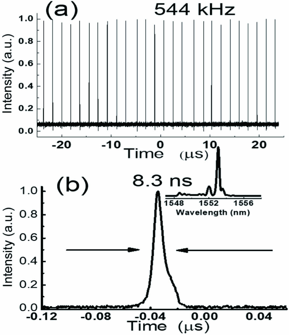 Microchip laser operated at the QCW pump power of 20 W. (a) Pulse train profile and the pulse repetition rate. (b) Single-pulse profile and pulse duration; the inset shows the laser spectrum.