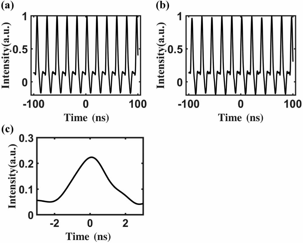 Pulse sequences of 1030 nm laser (a) in front of and (b) behind the fiber. (c) Pulse width of excitation beam.