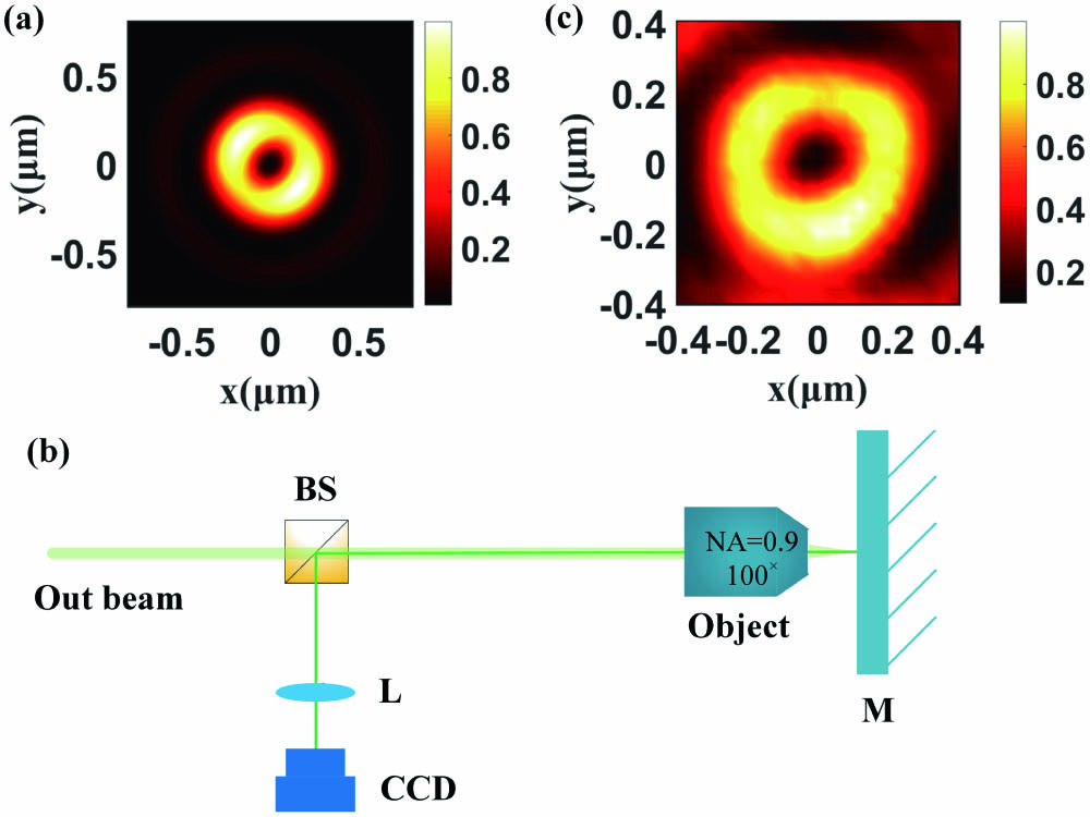 (a) Simulated depletion beam PSF in the xy plane of the focal region. (b) Focus amplification system (BS, beam splitter; L, lens; M, mirror). (c) Experimentally measured focused depletion beam PSF.