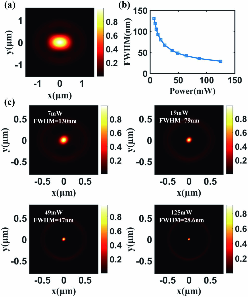 (a) Simulated excitation beam PSF and (b) relationship between the FWHM of the effective beam and the power of the depletion beam in the xy plane of the focal region. (c) Intensity distribution of the effective beam in the xy plane of the focal region under different depletion beam powers.