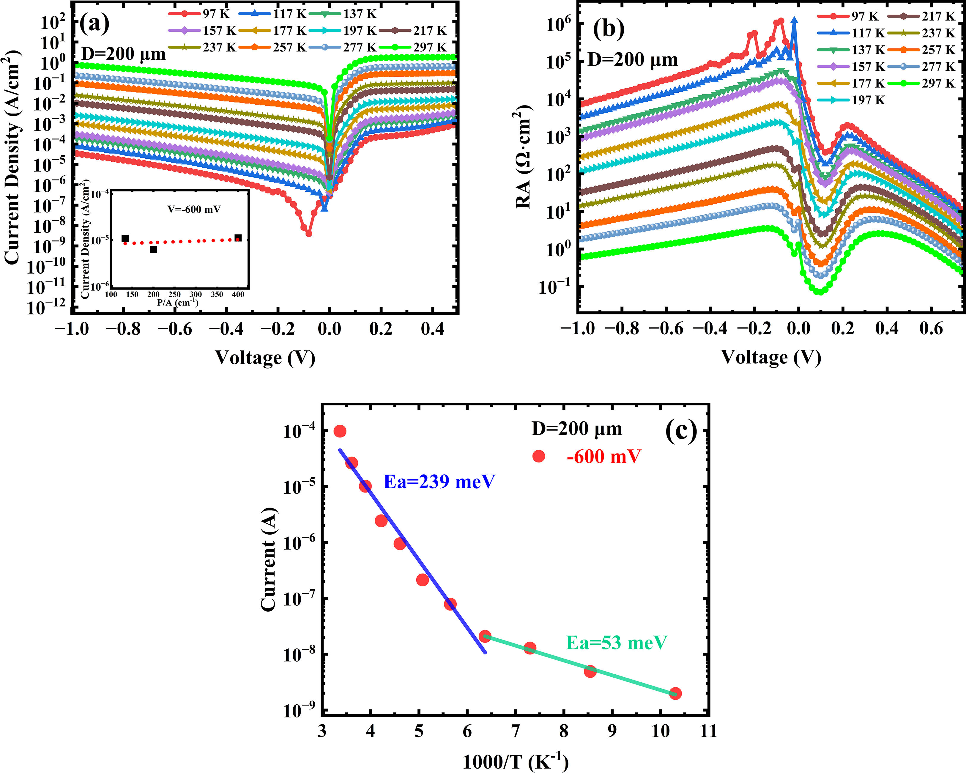 Midwavelength nBn photodetector with high operating temperature and