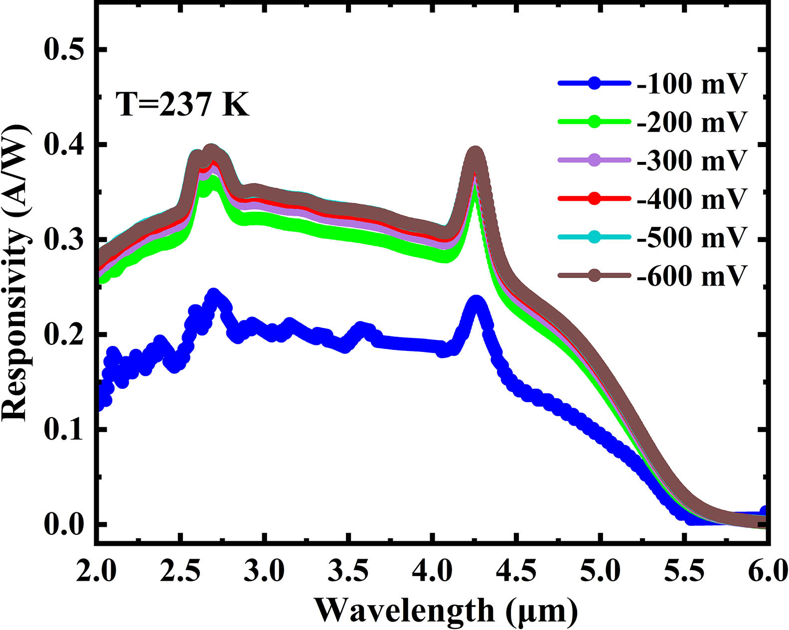 Midwavelength nBn photodetector with high operating temperature and