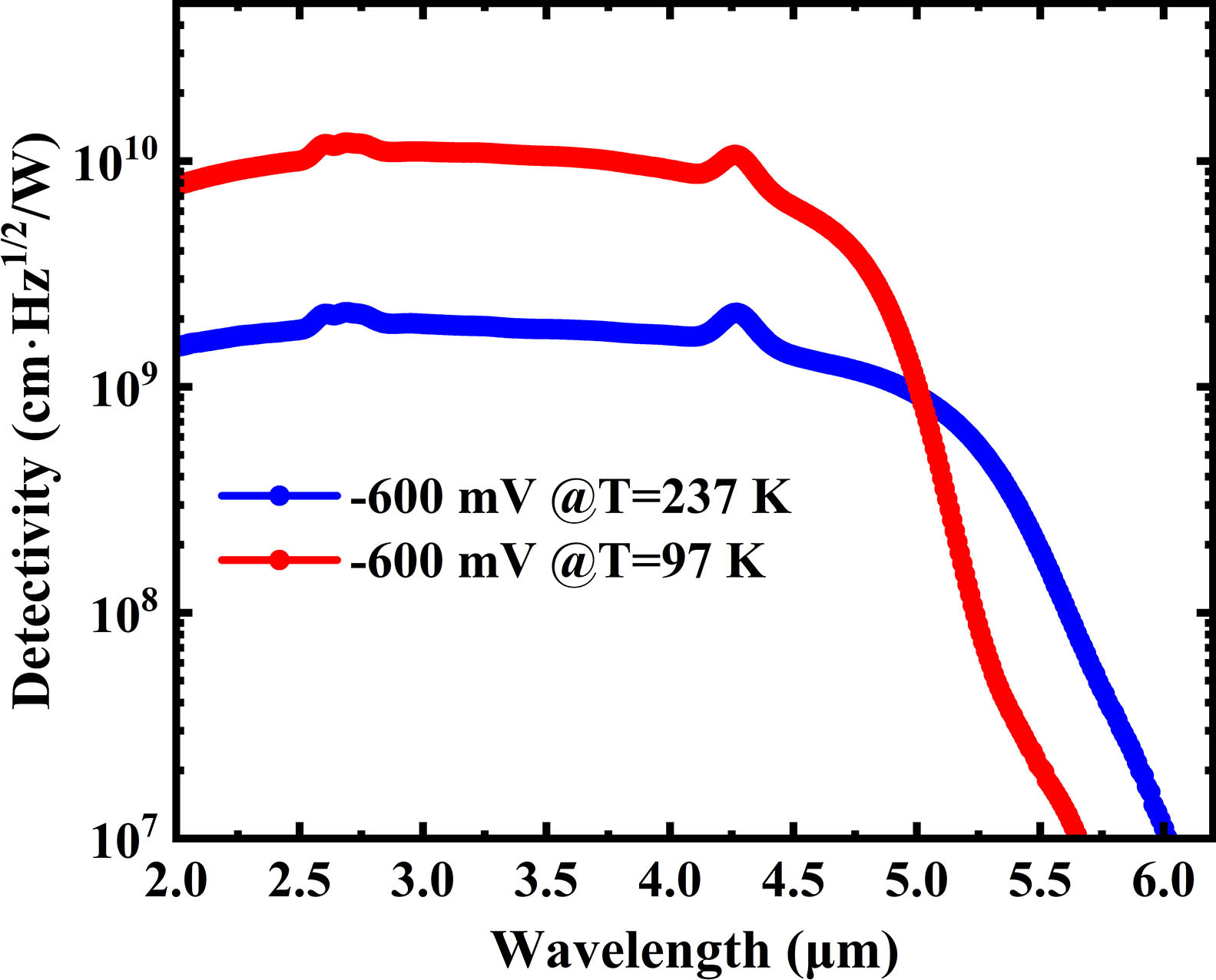 Midwavelength nBn photodetector with high operating temperature and