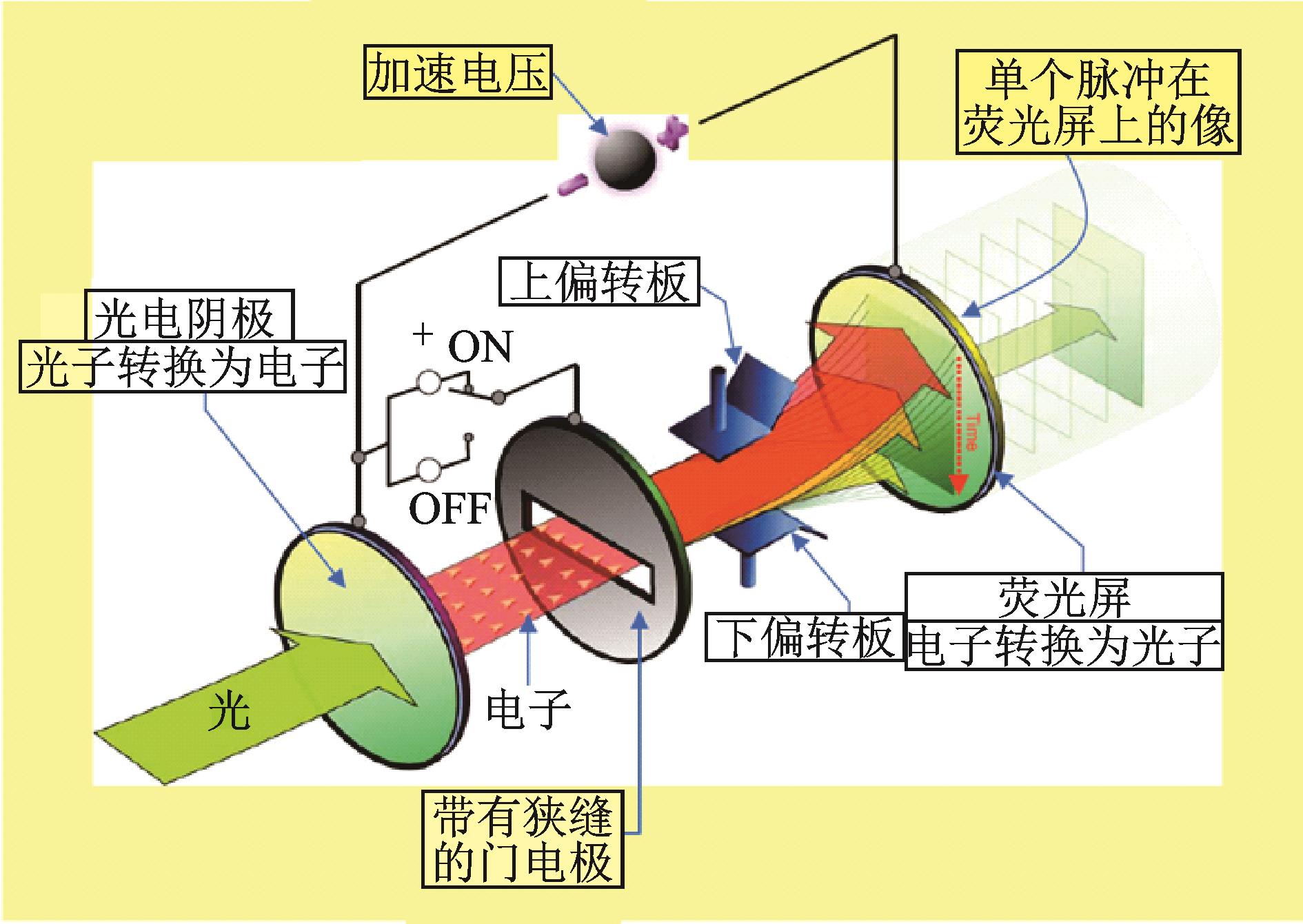 条纹管探测器工作原理图
