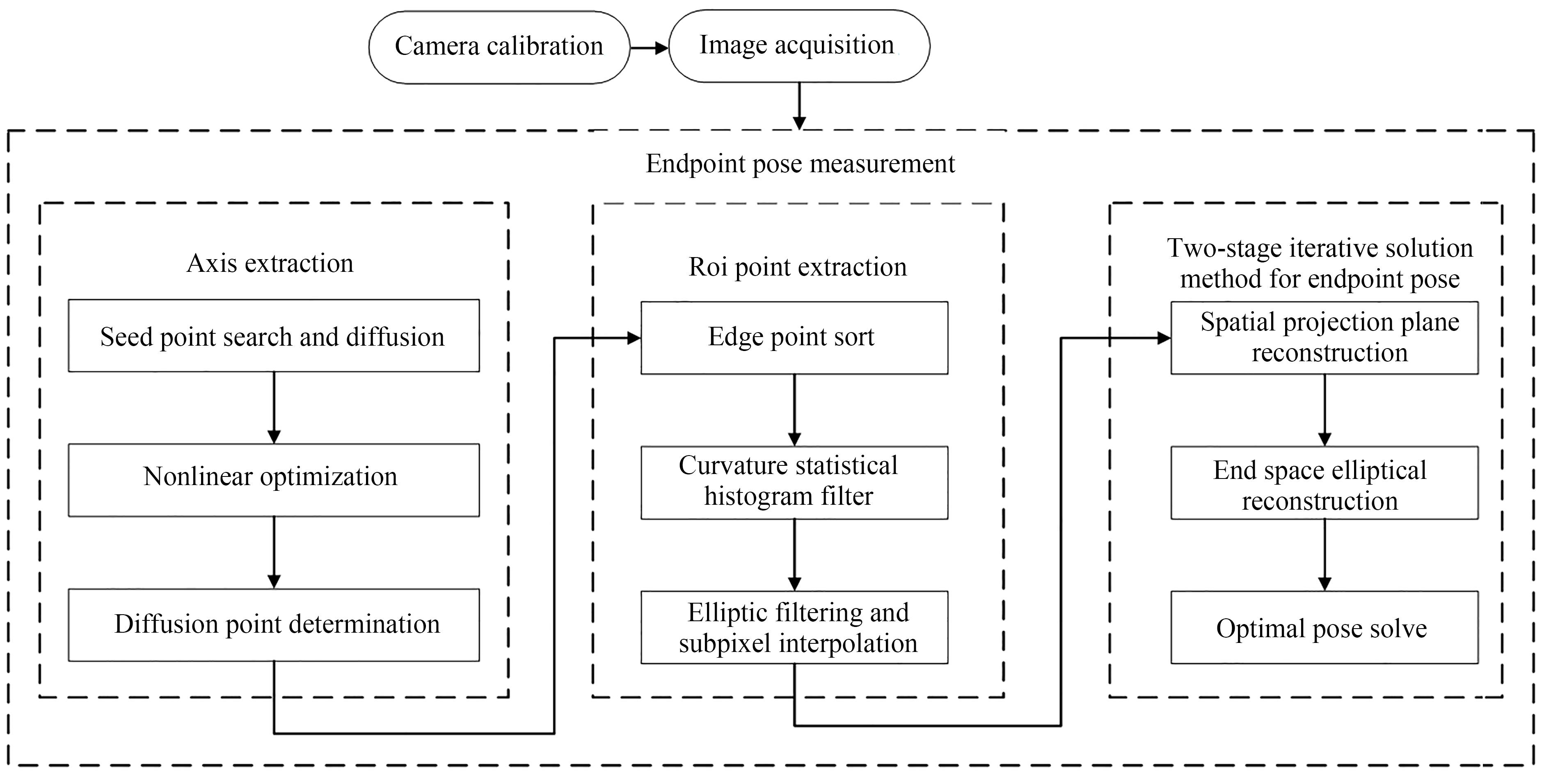 端点位姿测量流程