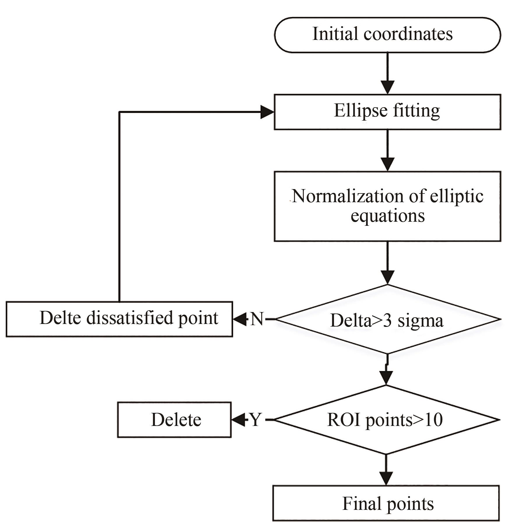 椭圆滤波算法流程