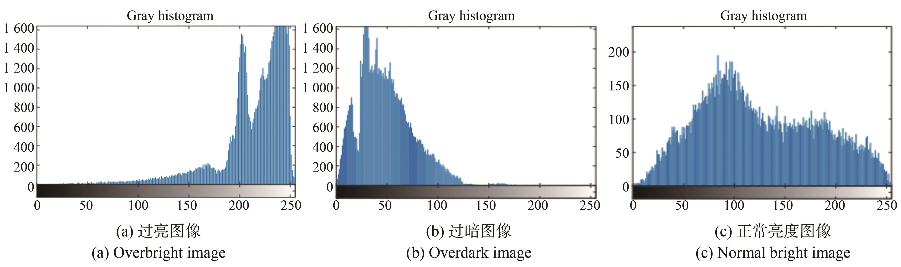 不同亮度灰度直方统计图