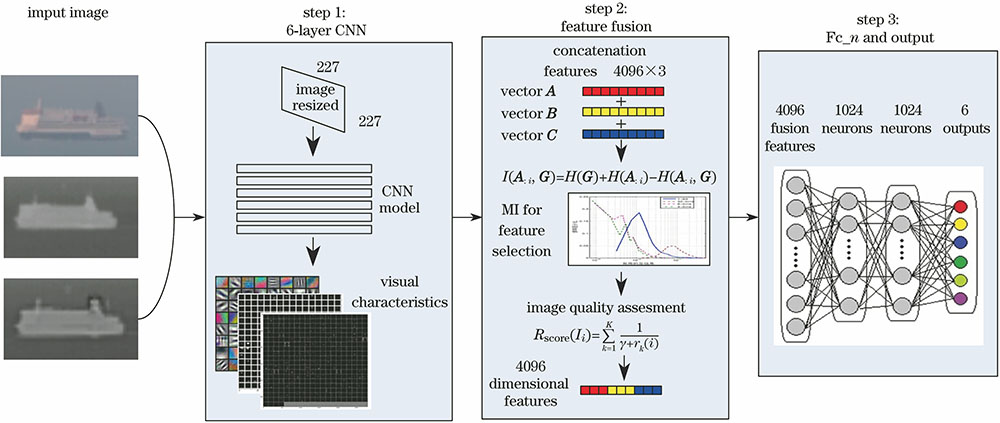 特征融合的卷积神经网络多波段舰船目标识别