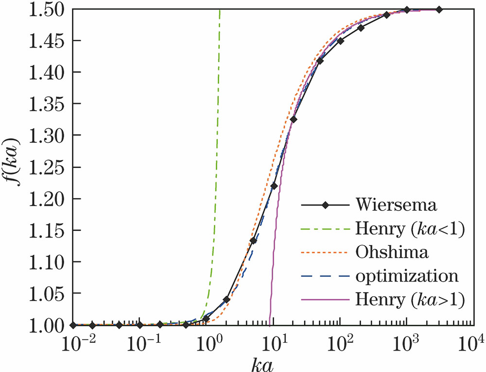 不同Henry函数得到的曲线