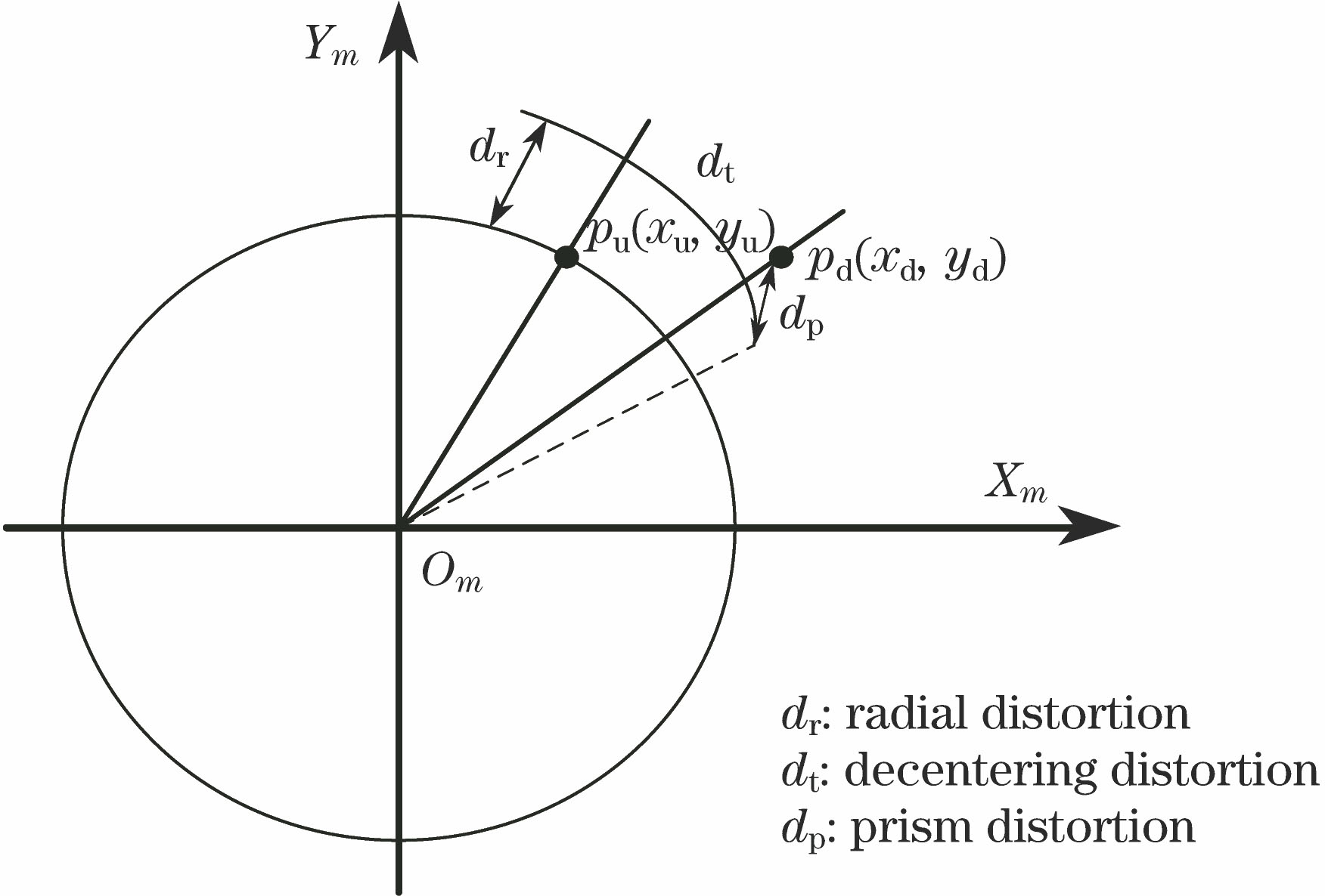 摄像机镜头畸变模型