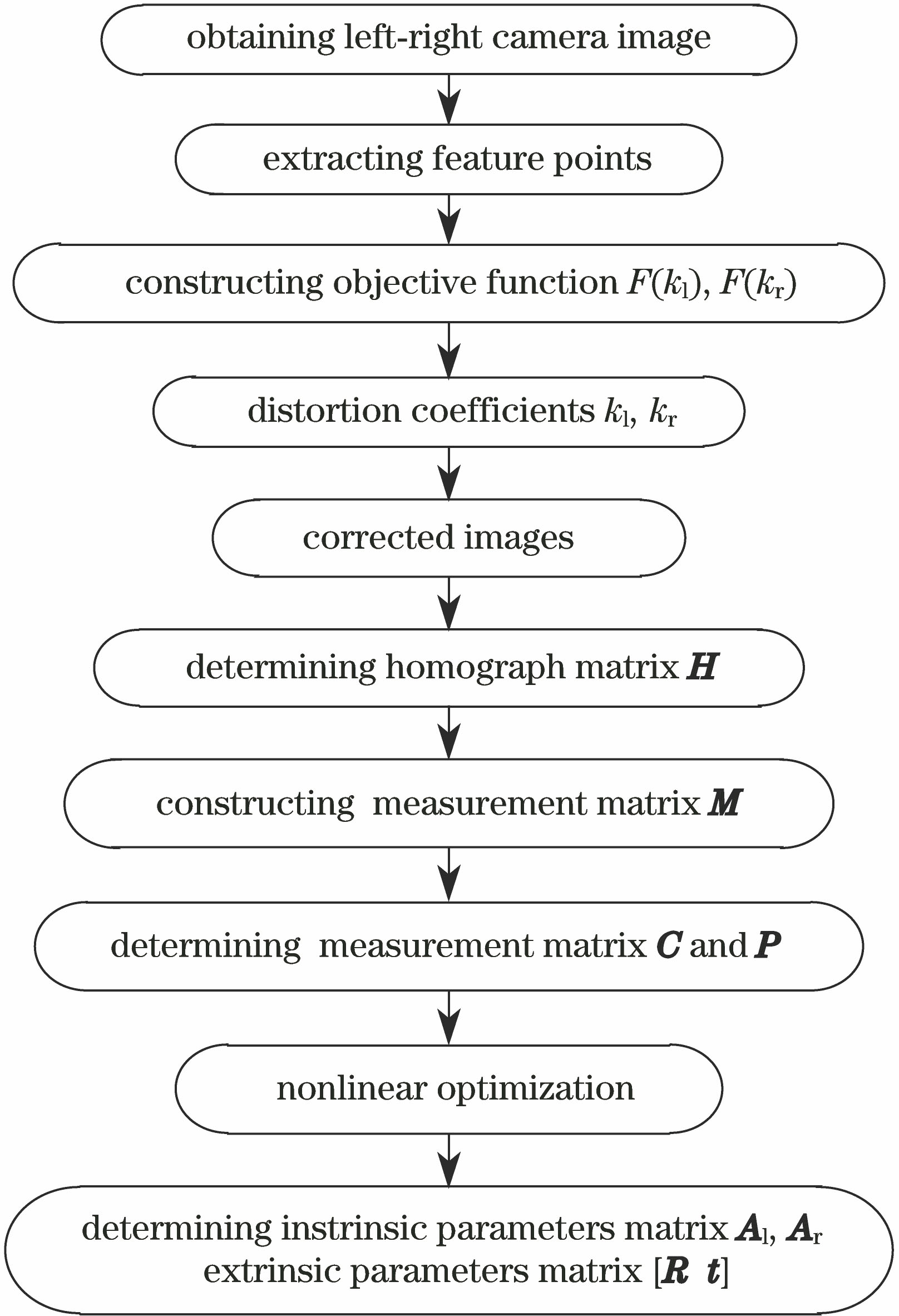 双目摄像机标定算法流程图
