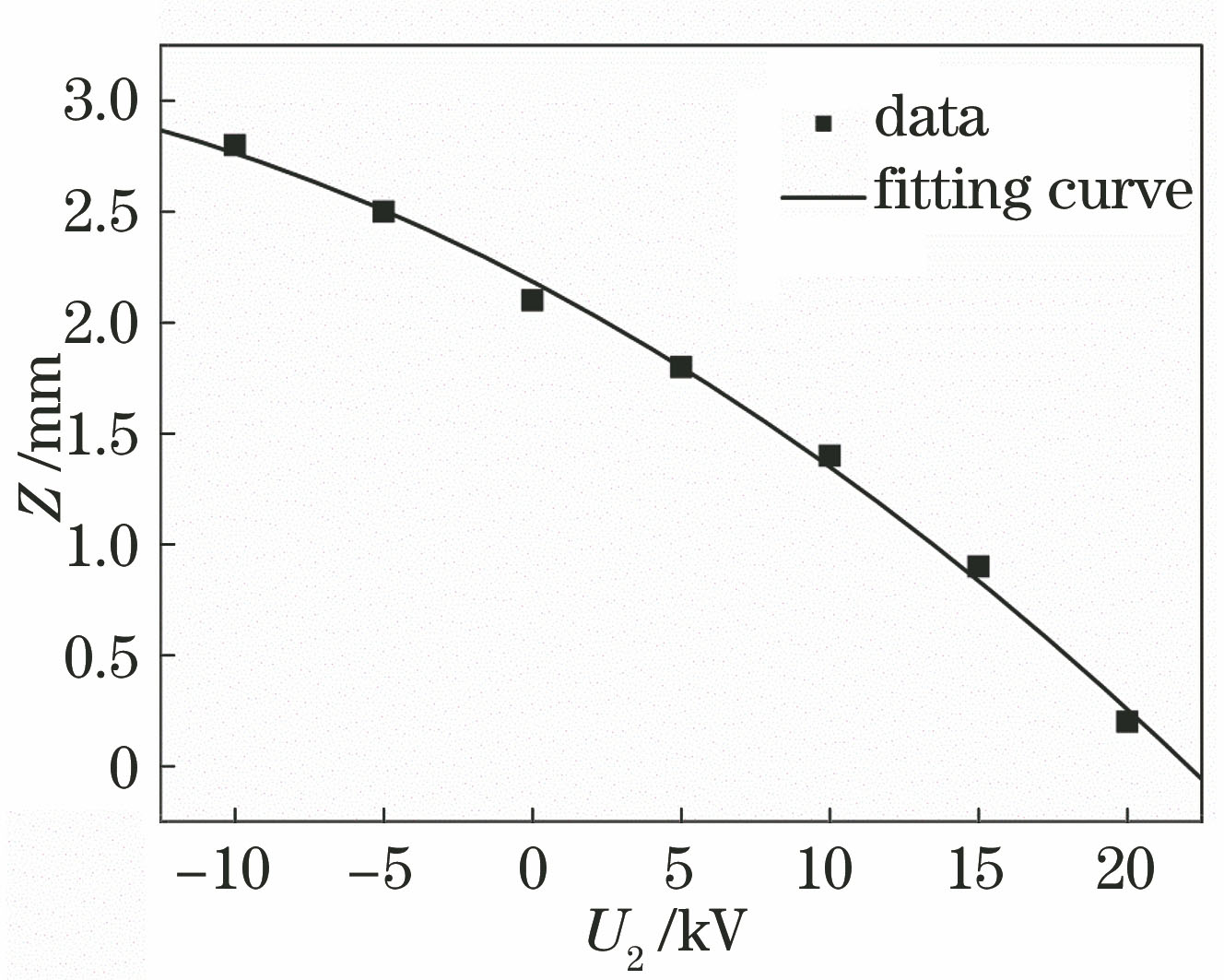 阱中心位置与电压U2的关系