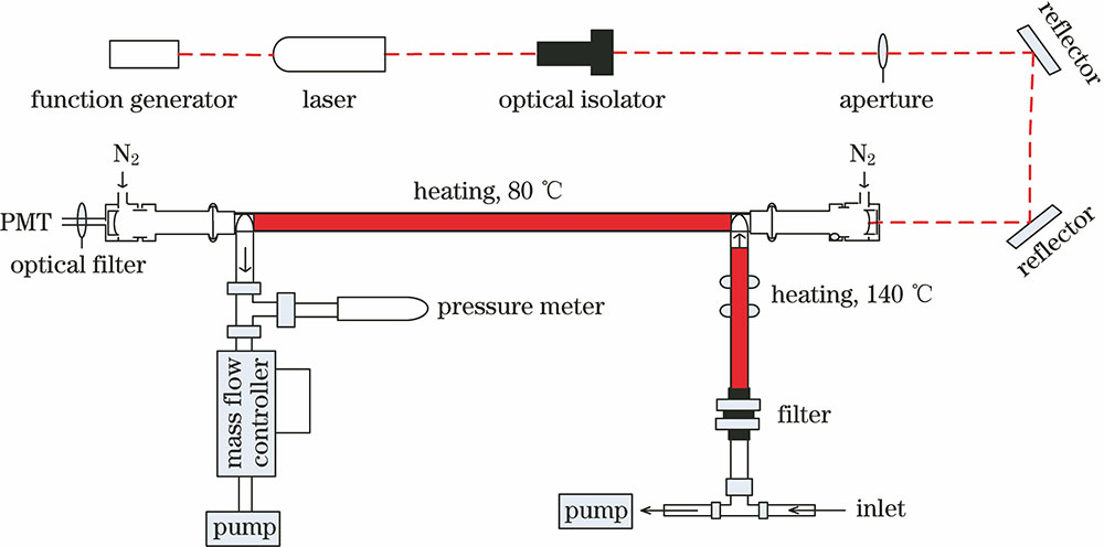 CRDS系统测量N2O5及NO3自由基总量实验装置图