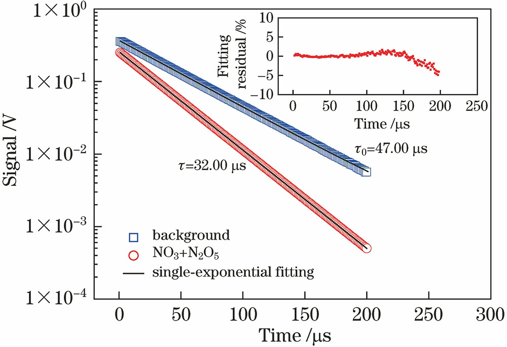 衰荡信号及单指数拟合图(插图为拟合残差图)