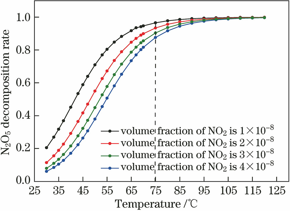 N2O5随温度分解率曲线图