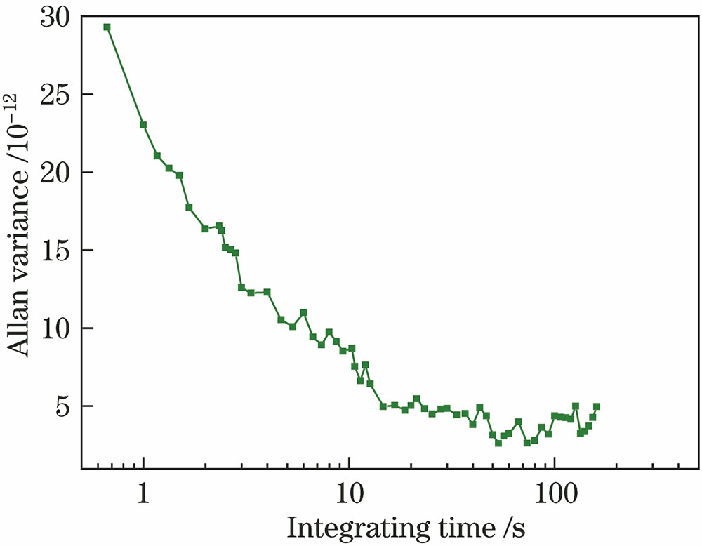 Allan方差随积分时间的变化