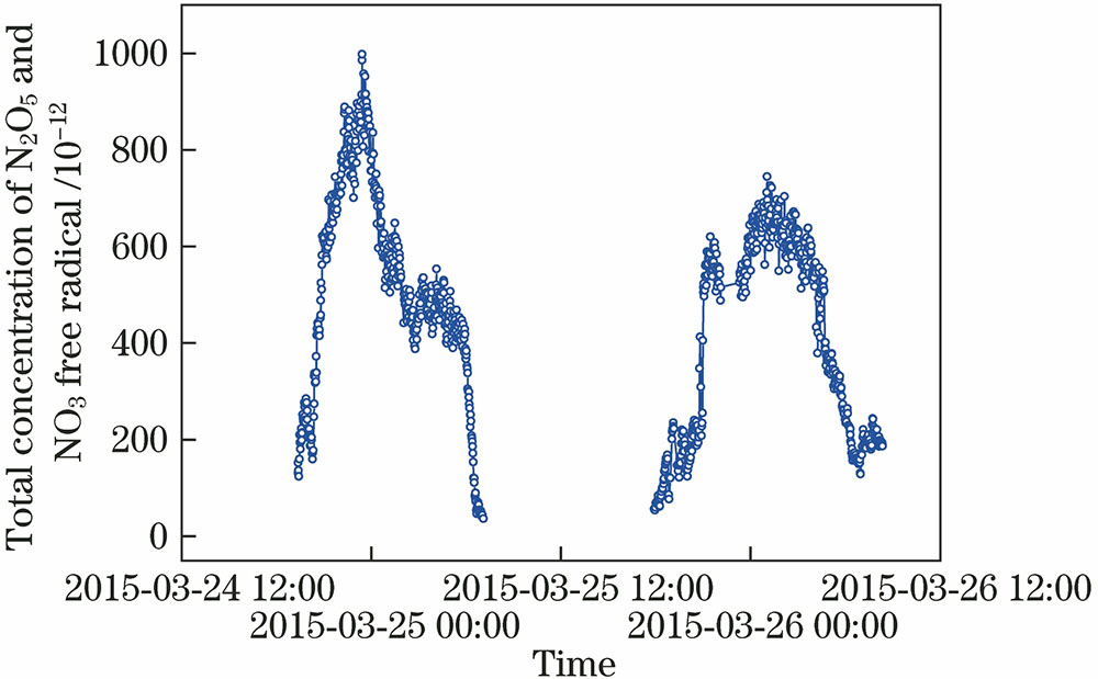 环境大气中N2O5和NO3自由基浓度的时间序列
