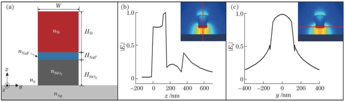 End face structure of MWBG and electric field distribution. (a) Structure; (b) electric field distribution along z direction; (c) electric field distribution along y direction