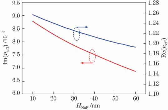 Relation of Re(neff) and Im(neff) with the thickness of NaF layer