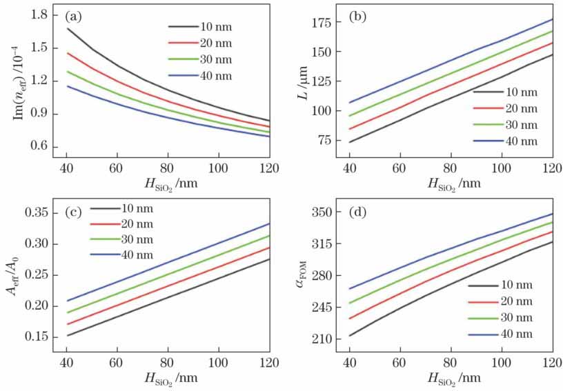 Change rule of Im(neff), L, Aeff/A0 and αFOM with thickness of SiO2 layer at different thicknesses of NaF layer