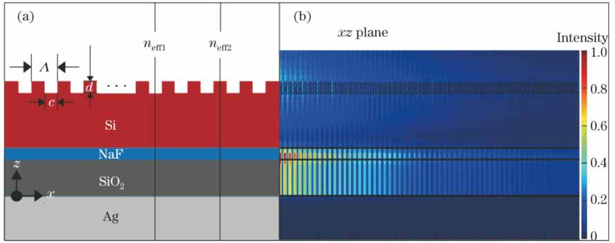 (a) Structure of MWBG Bragg grating and (b) normalized electric field distribution in xz plane