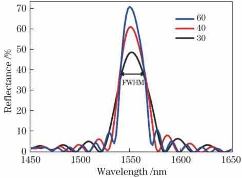 Reflection spectra of MWBG Bragg grating with different cycle numbers