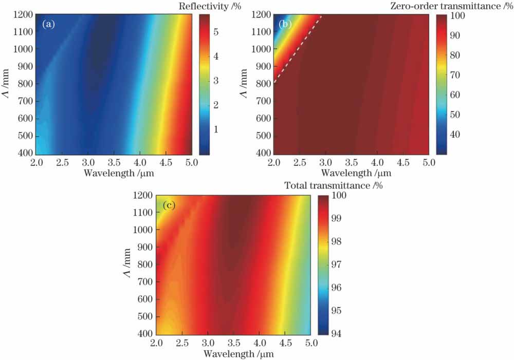 Relationship between microstructure period and structure parameters. (a) Reflectivity; (b) zero-order transmittance; (c) total transmittance