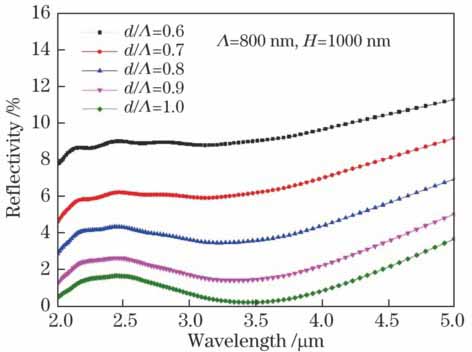 Variations of reflectivity with wavelength at different d/Λ values of parabolic cone