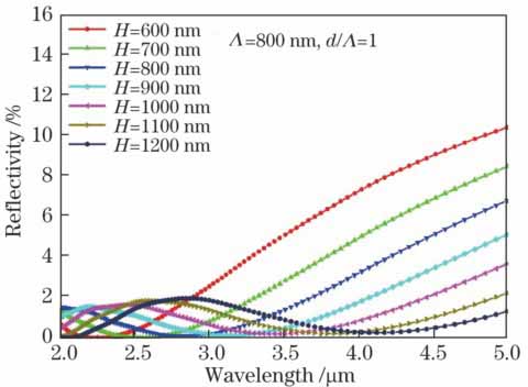 Variations of reflectivity with wavelength at different heights of parabolic cone
