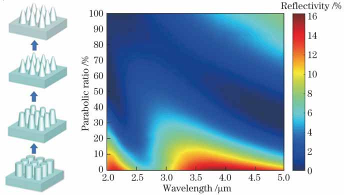Effect of biomimetic microstructure with different shapes on reflectivity (the shape of biomimetic microstructure changing from cylindrical rod to paraboloid)