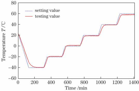 温度设定值与测量值