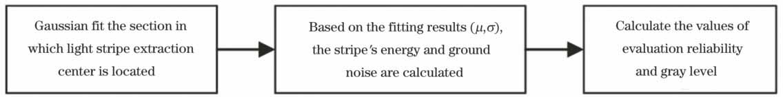 光条高斯信度评价流程