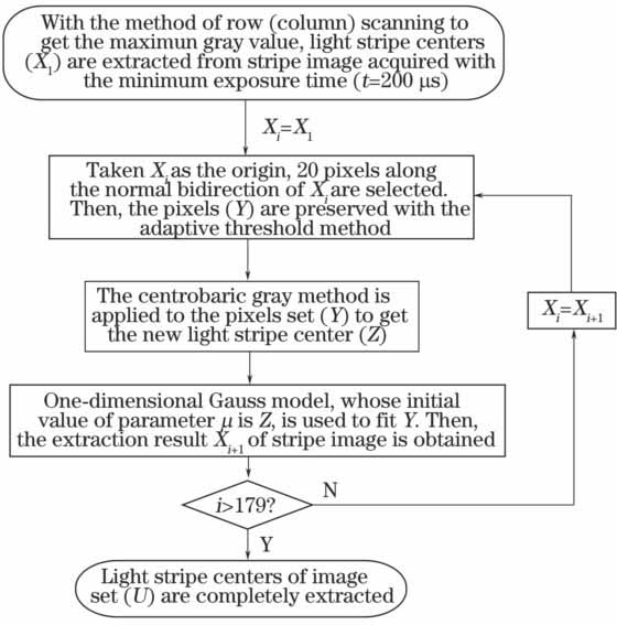 亚像素光条中心位置提取流程